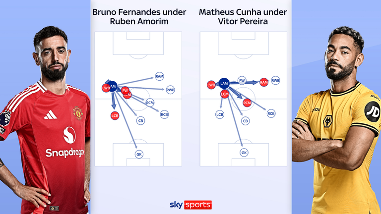 Will Bruno Fernandes' position at Manchester United change when Mbemo and Cunha join?