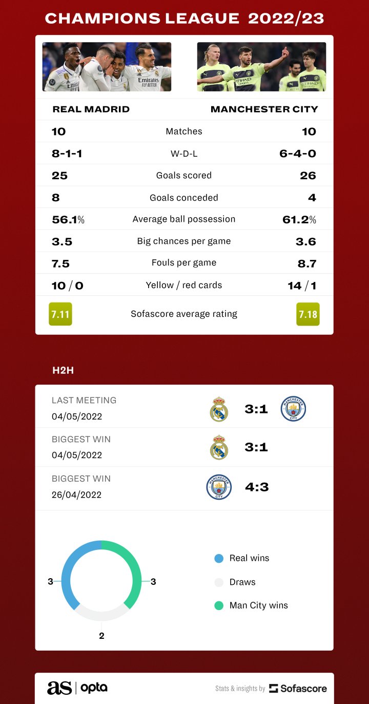 Man City versus Real Madrid stats breakdown? Goals, wins and surprising match outcomes