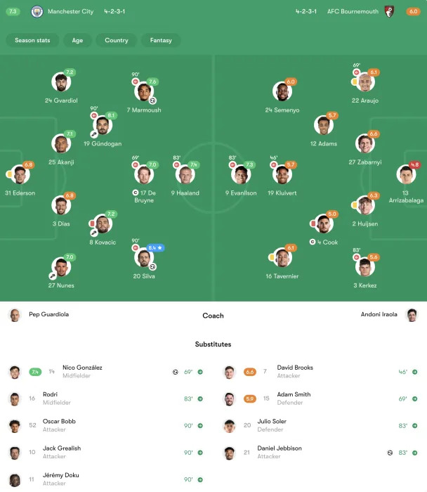 AFC Bournemouth vs Man City Player Lineups Without Star Injured