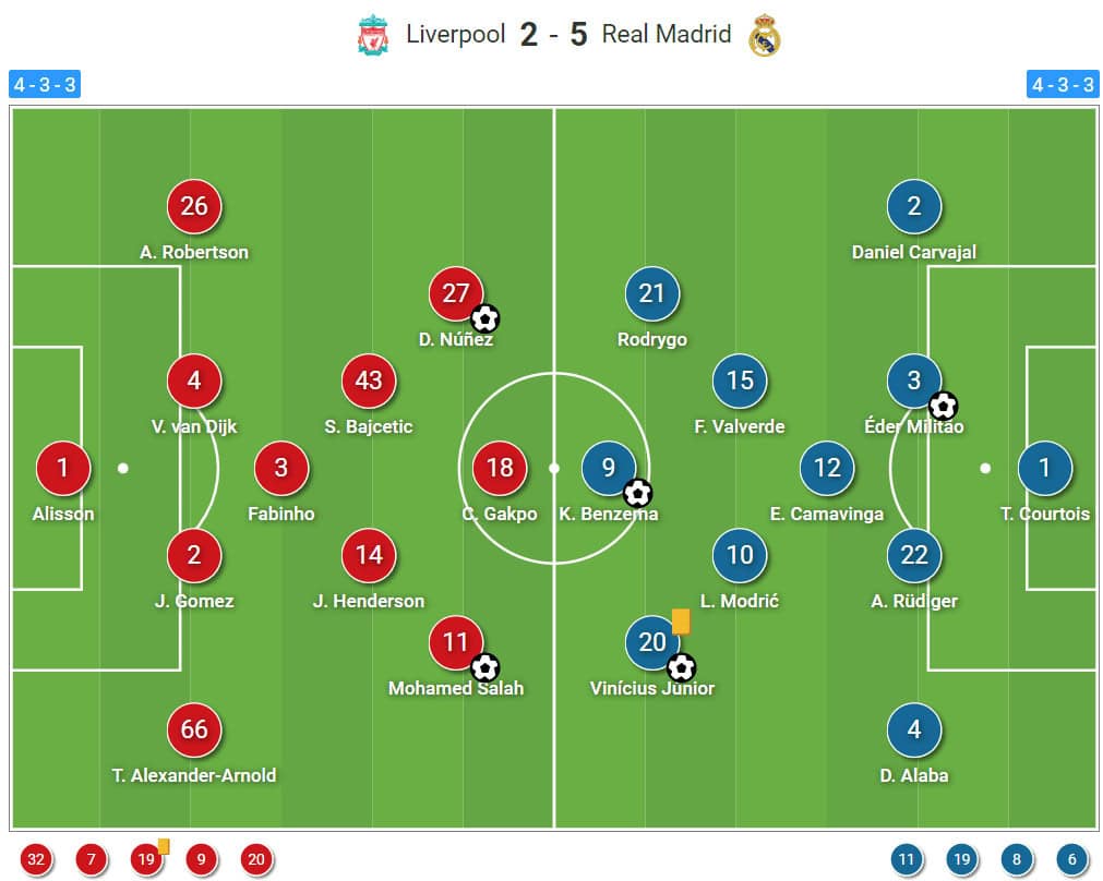 Liverpool formation vs Madrid analysis of their lineups