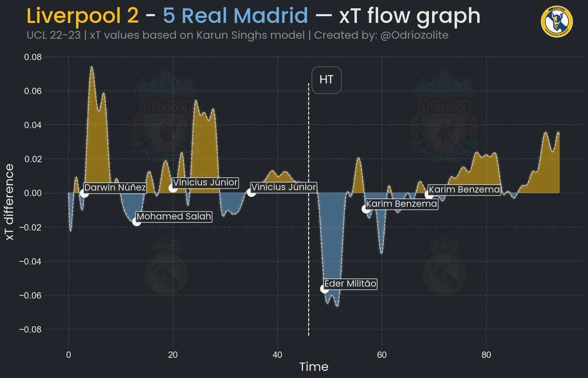 How to See Liverpool vs Real Madrid Past Match Data Fast.