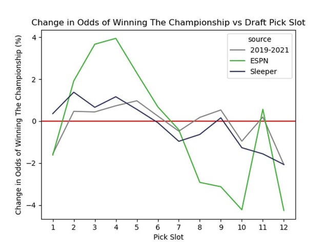 Fantasy Football Draft Time - How Long Snake vs Auction Drafts Take