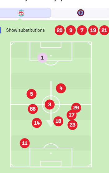 posiciones de liverpool fc change? How Liverpools standing moved this season