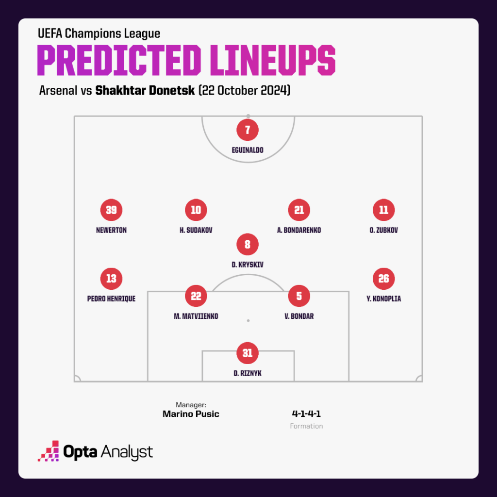 Alineaciones de Arsenal FC contra Shakhtar impact? Tactics review from the player formations used!