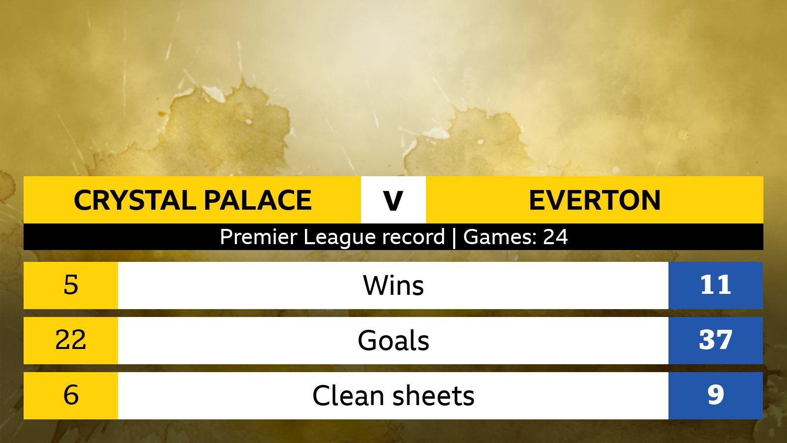 Timeline Crystal Palace F.C. Against Everton F.C. All Historic Fixtures
