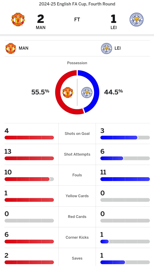 How to analyze Man United vs Leicester City stats? Easy steps for fans explained.