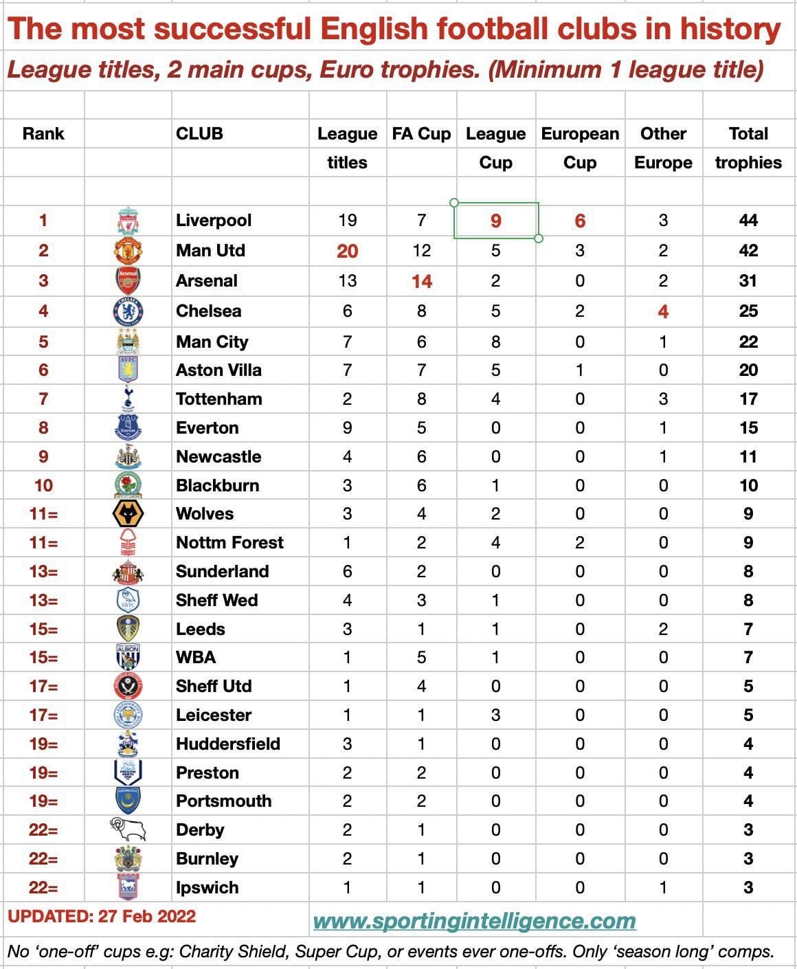 Which English club has won the most trophies?