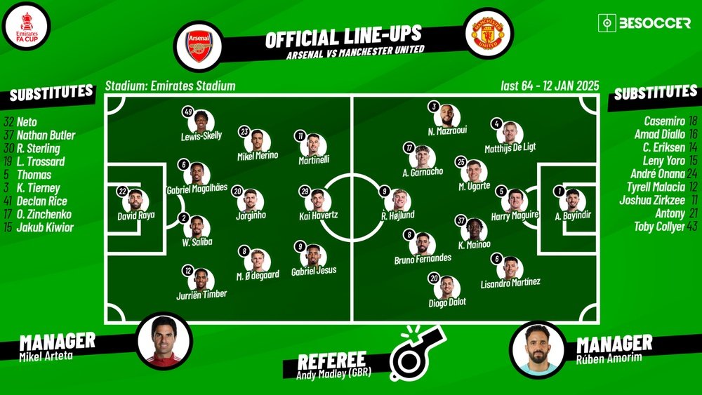 Compare Arsenal FC vs Manchester United Lineups Strongest Possible Elevens