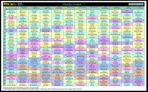 Fantasy Football Draft Time - How Long Snake vs Auction Drafts Take